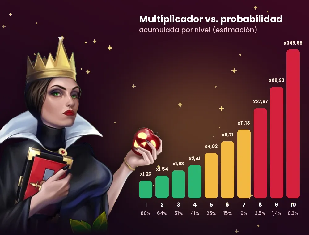 Gráfico de multiplicadores y probabilidad acumulada por nivel en Apple of Fortune