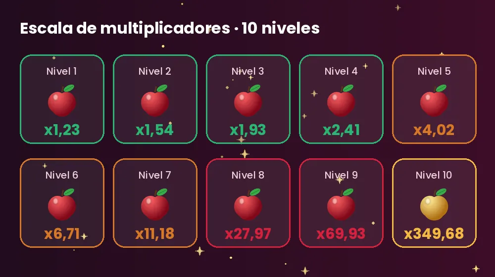 Escala de multiplicadores de Apple of Fortune del nivel 1 (x1,23) al nivel 10 (x349,68)